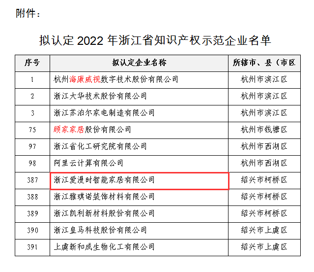 愛漫時入選“2022年(nián)浙江省知識産權示範企業”名單